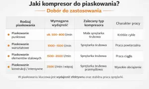 Tabela porównująca rodzaje piaskowania, wymaganą wydajność, typ sprężarki i charakter pracy.