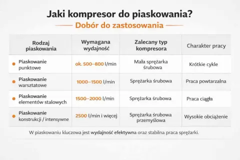 Tabela porównująca rodzaje piaskowania, wymaganą wydajność, typ sprężarki i charakter pracy.