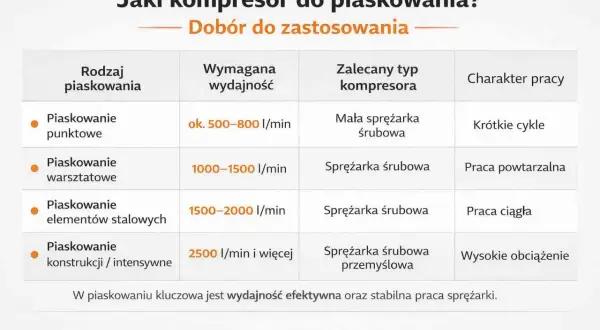 Tabela porównująca rodzaje piaskowania, wymaganą wydajność, typ sprężarki i charakter pracy.