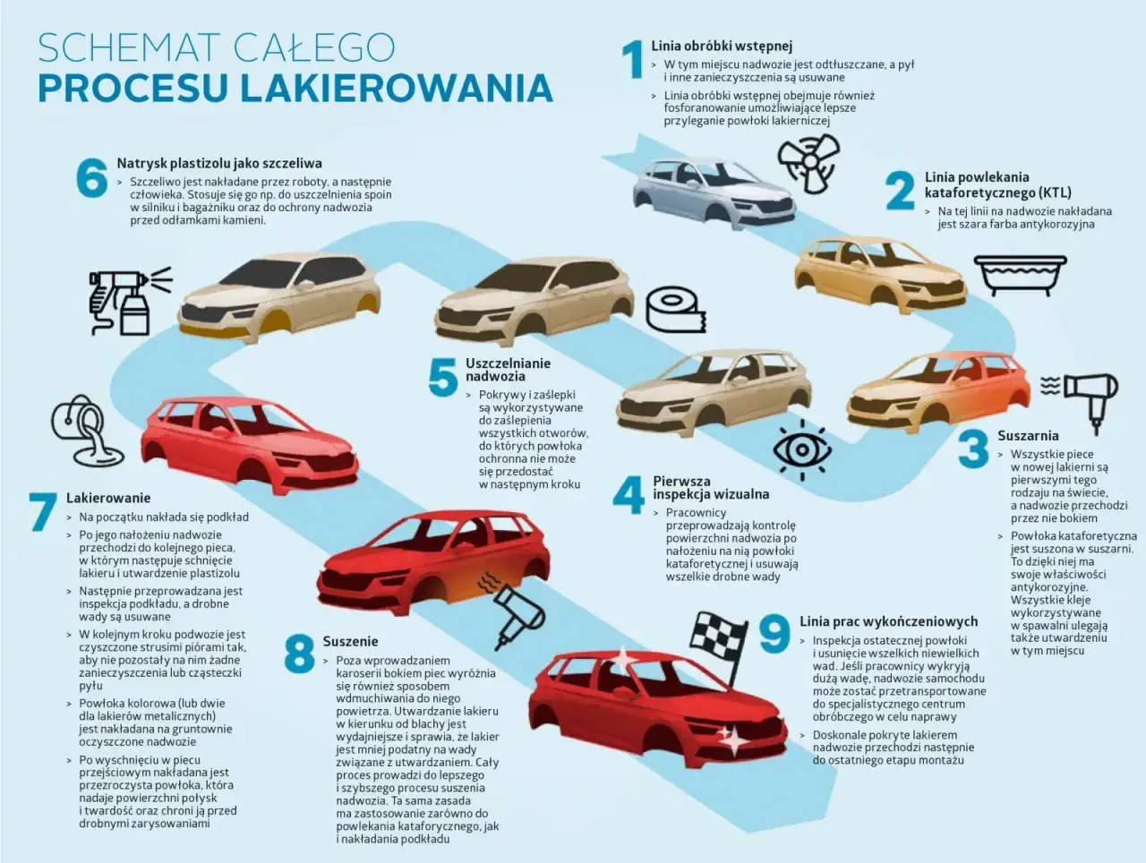 Lakierowanie samochodu etapy procesu